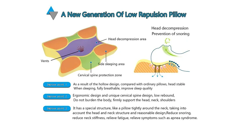 a low repulsion memory foam pillow construction