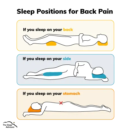 An illustrations of sleeping positions and back pain