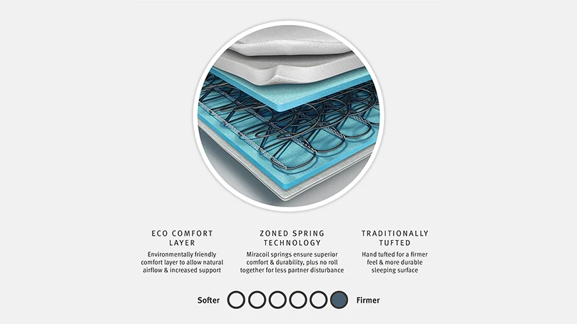 an illustration of a structure of Silentnight miracoil ortho mattress