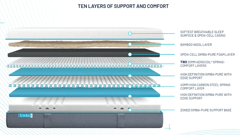 An illustration of 10 layers of support of Simba Hybrid Luxe mattress