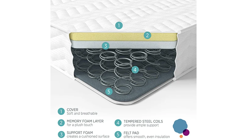 an image of summerby sleep no1 mattress structure & features