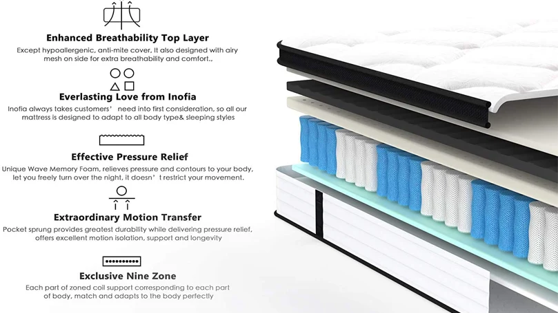 an image of Inofia Latex Memory Foam mattress' features