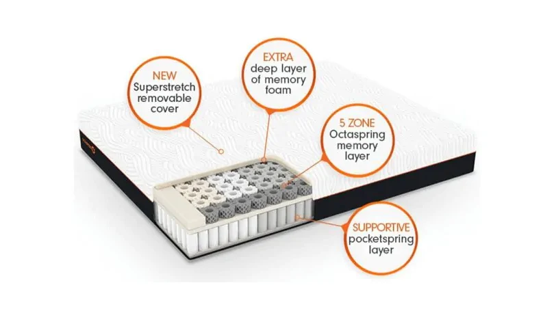 an image of Octaspring HYBRID Plus mattress features