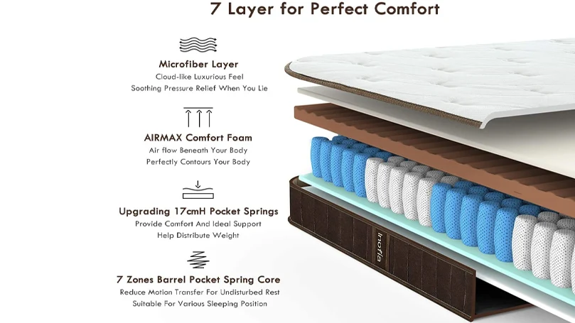 an image of an illustration of inofia airmax mattress' structure