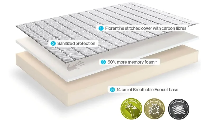 an illustrated image of Dormeo's Memory Classic mattress construction