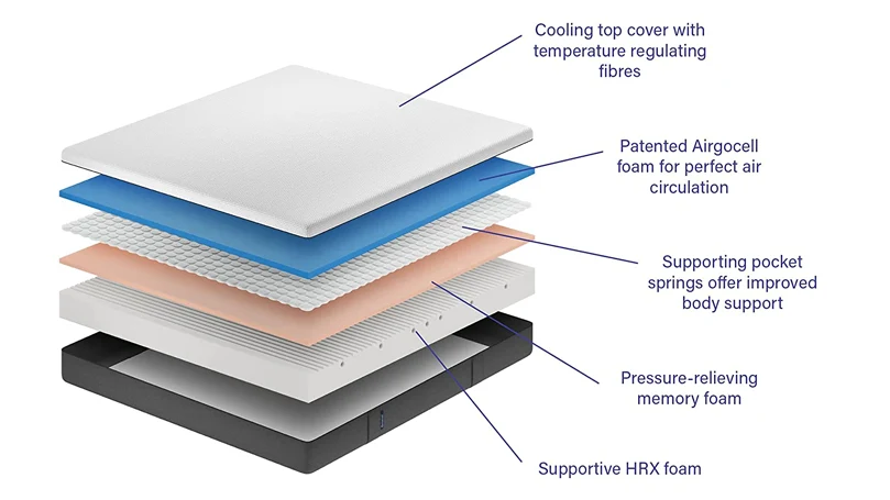 an image of an illustration of Emma Hybrid mattress' structure