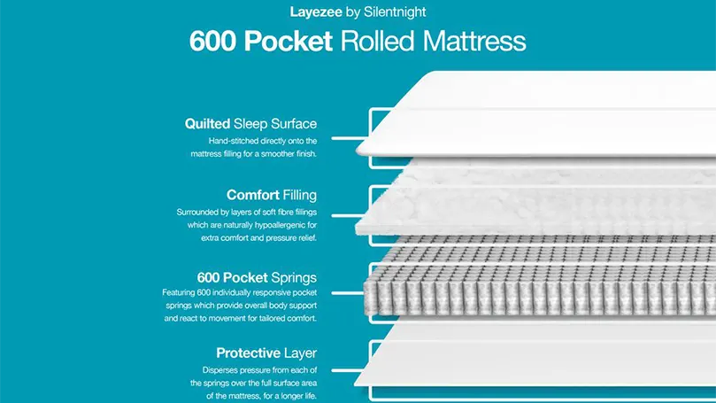 An illustration of Layezee 600 pocket mattress construction.