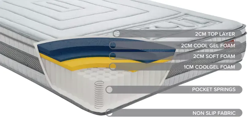 An image of Sleepsoul Wish 3000 Series Pocket Cool Gel mattress structure.