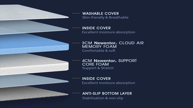 An illustration of Newentor Dual-Layer Memory Foam mattress topper's structure.