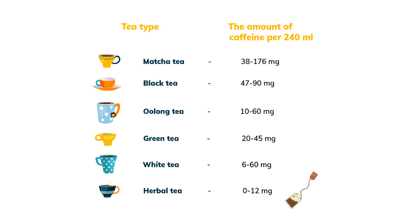 An image of amounts of caffeine in tea.