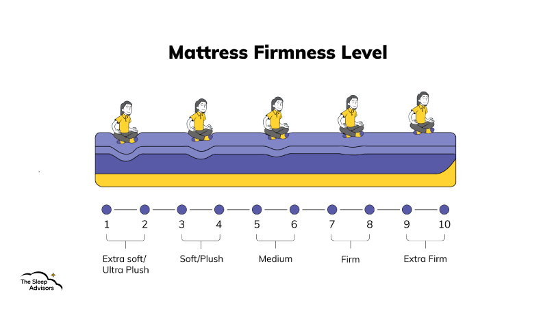An infographic showing the mattress firmness scale