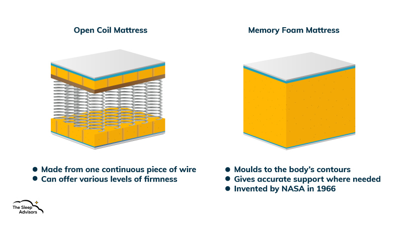 An illustration showing the differences between memory foam and open coil mattresses