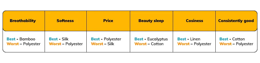 A custom table of the best and the worst materials for bed sheets