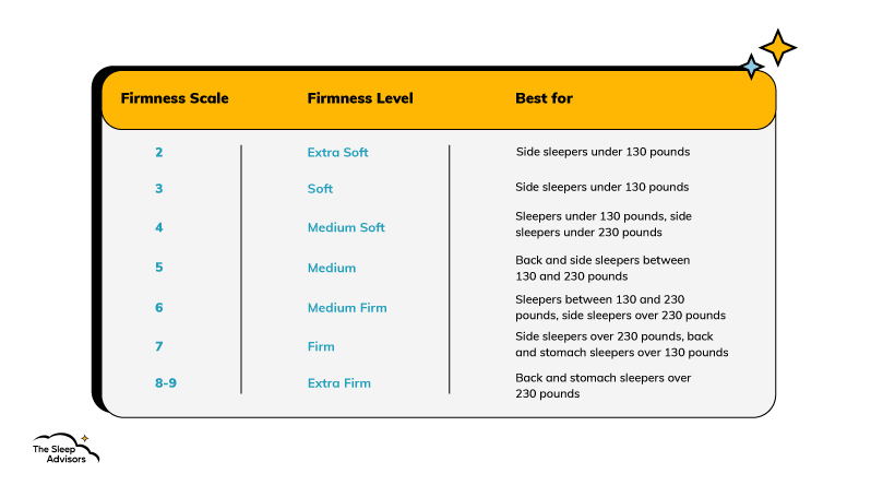 An infographic showcasing different mattress firmness levels