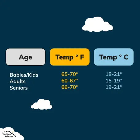 AN illustration showing ideal temperatures by the age