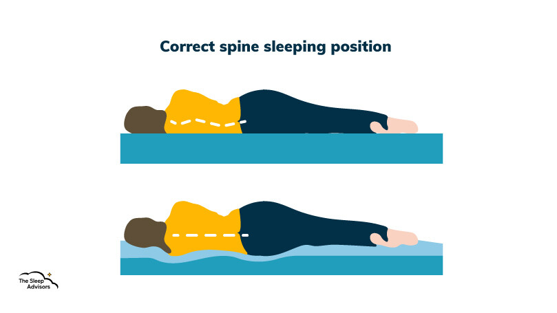 Correct spine position