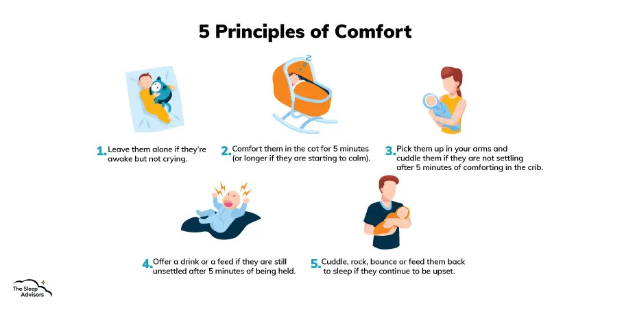 an illustration showing the 5 principles of comfort for babies