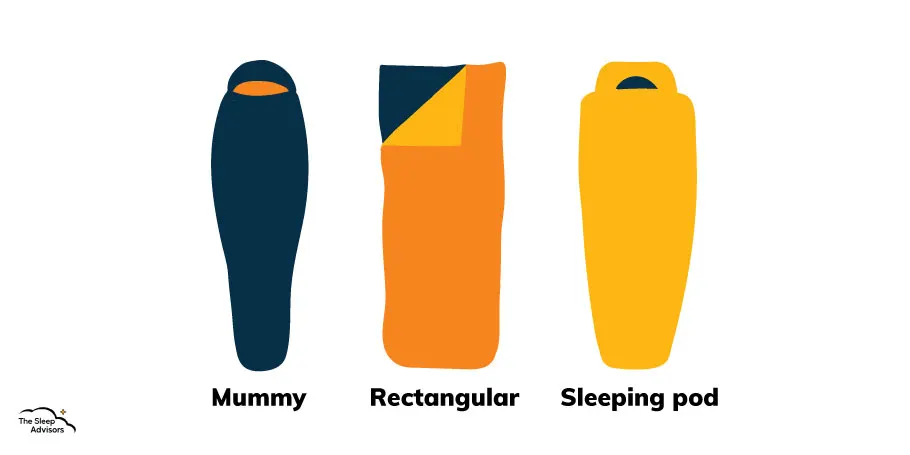 An infographic that showcases the three different types of sleeping bags