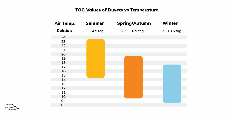 What is a TOG rating?, Temperature Chart