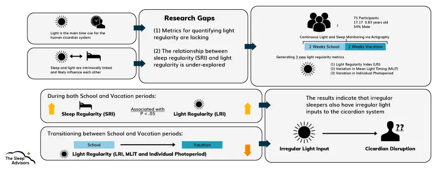 The study approach for measuring light regularity