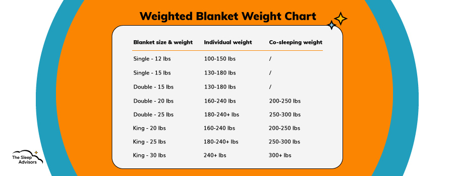 A TSA infographic showcasing different weighted blanket weights